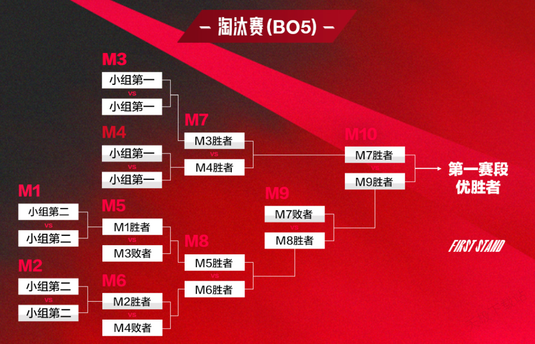 CFO对阵T1：Doggo德莱文操作封神，CFO团队配合碾压T1，解析T1失利原因-南宫电竞